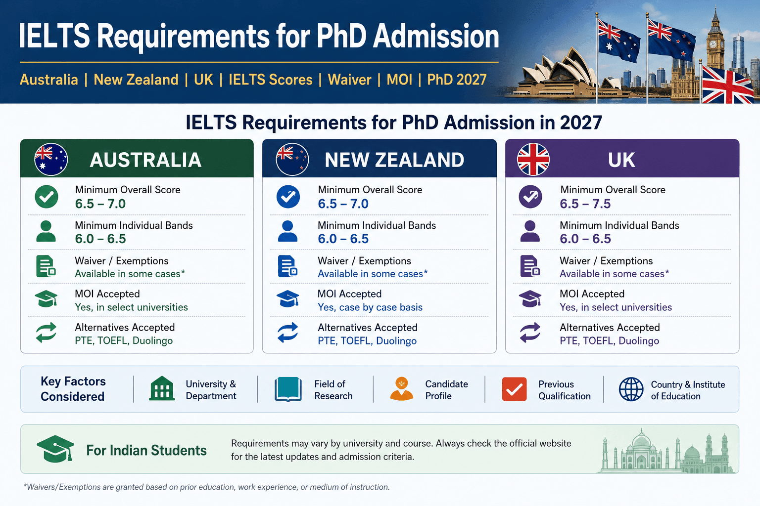 IELTS Requirements for PhD Admission in Australia, New Zealand and the UK 2027: Complete Guide for Indian Students