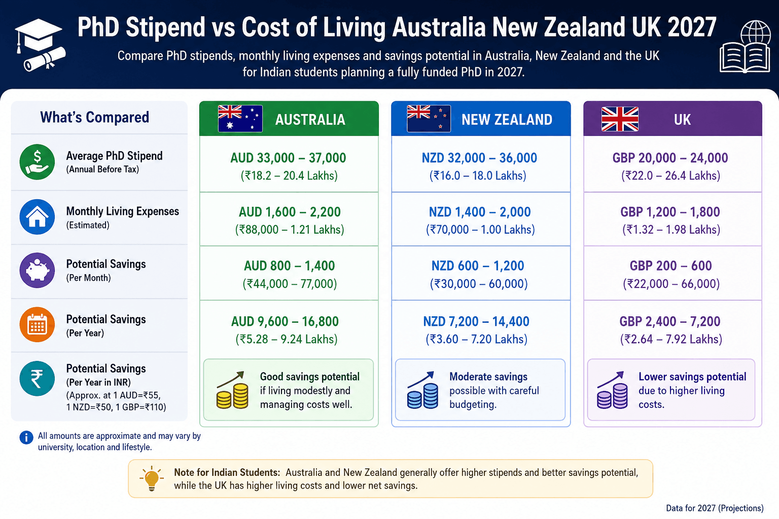 PhD Stipend vs Cost of Living in Australia, New Zealand and the UK in 2027: Complete Guide for Indian Students